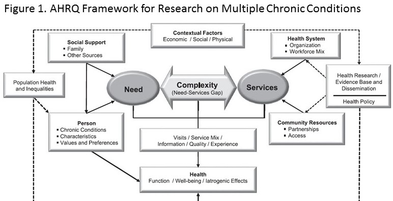 Chart of complexity