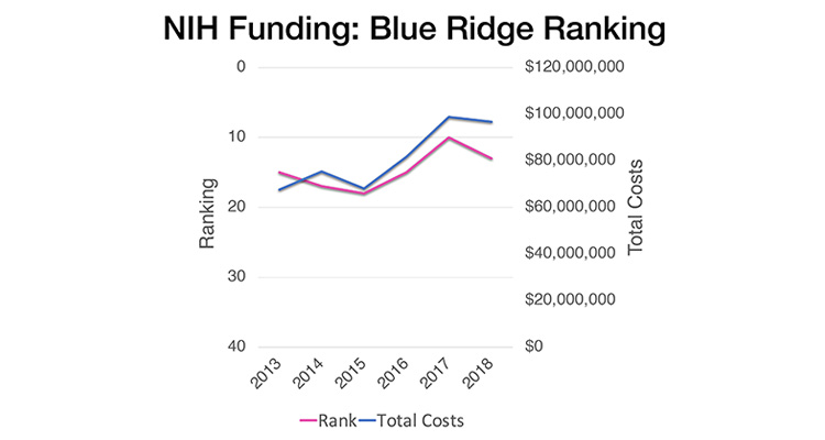 Graph showing NIH finding increasing over time